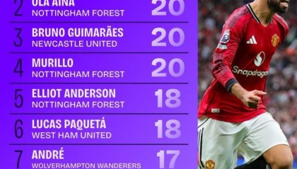 新赛季英超赢得球权榜：B费24次居首 布鲁诺&amp;amp;帕奎塔&amp;amp;格拉利什在列